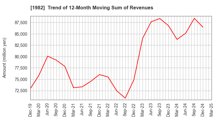 1982 Hibiya Engineering, Ltd.: Trend of 12-Month Moving Sum of Revenues
