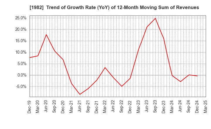 1982 Hibiya Engineering, Ltd.: Trend of Growth Rate (YoY) of 12-Month Moving Sum of Revenues