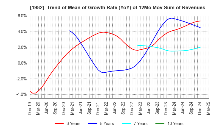 1982 Hibiya Engineering, Ltd.: Trend of Mean of Growth Rate (YoY) of 12Mo Mov Sum of Revenues