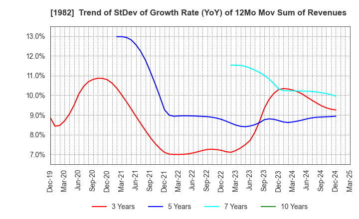 1982 Hibiya Engineering, Ltd.: Trend of StDev of Growth Rate (YoY) of 12Mo Mov Sum of Revenues