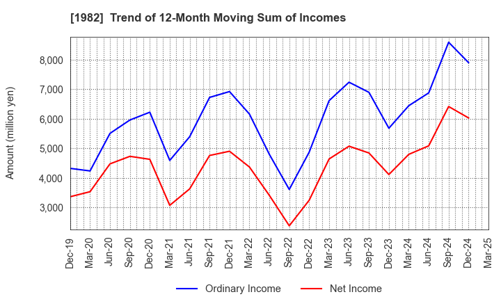 1982 Hibiya Engineering, Ltd.: Trend of 12-Month Moving Sum of Incomes