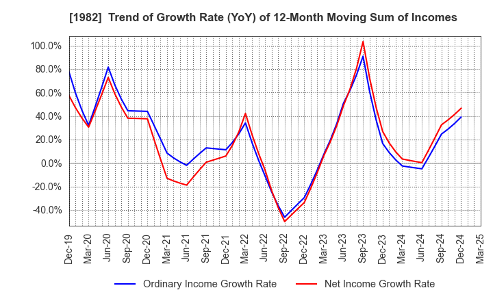 1982 Hibiya Engineering, Ltd.: Trend of Growth Rate (YoY) of 12-Month Moving Sum of Incomes