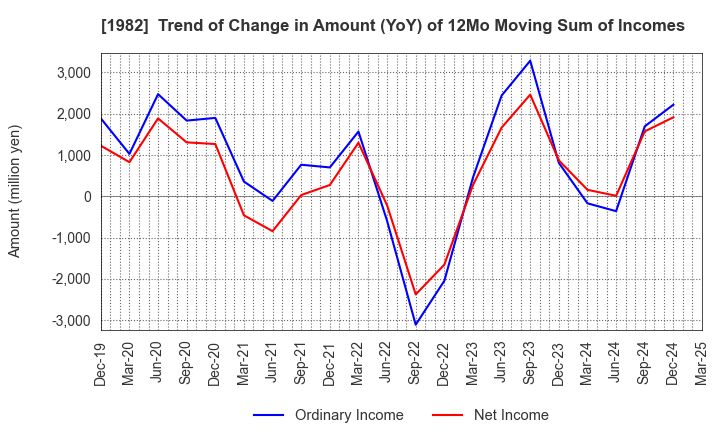 1982 Hibiya Engineering, Ltd.: Trend of Change in Amount (YoY) of 12Mo Moving Sum of Incomes