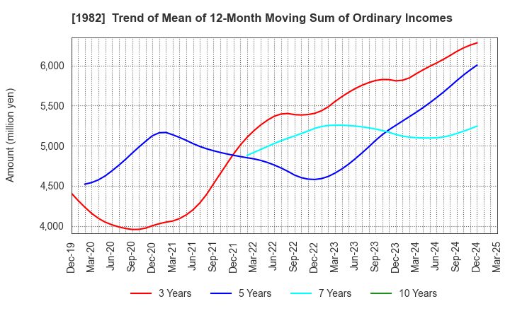 1982 Hibiya Engineering, Ltd.: Trend of Mean of 12-Month Moving Sum of Ordinary Incomes