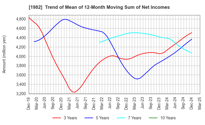 1982 Hibiya Engineering, Ltd.: Trend of Mean of 12-Month Moving Sum of Net Incomes