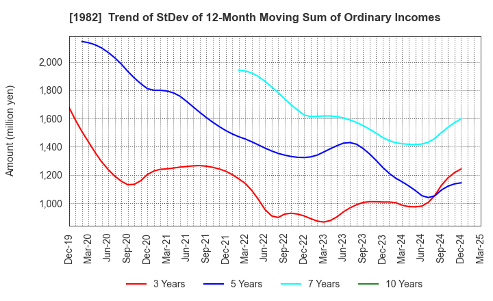 1982 Hibiya Engineering, Ltd.: Trend of StDev of 12-Month Moving Sum of Ordinary Incomes