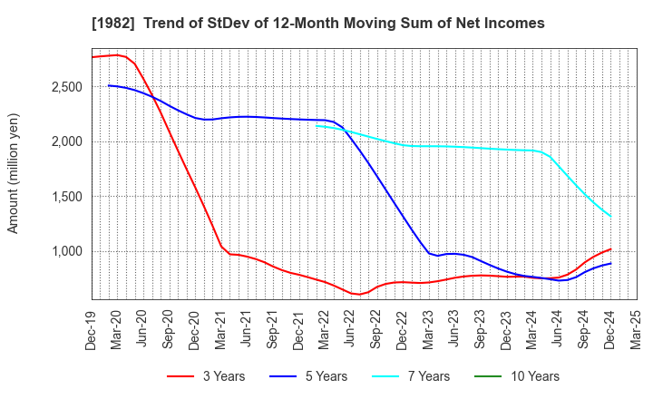 1982 Hibiya Engineering, Ltd.: Trend of StDev of 12-Month Moving Sum of Net Incomes