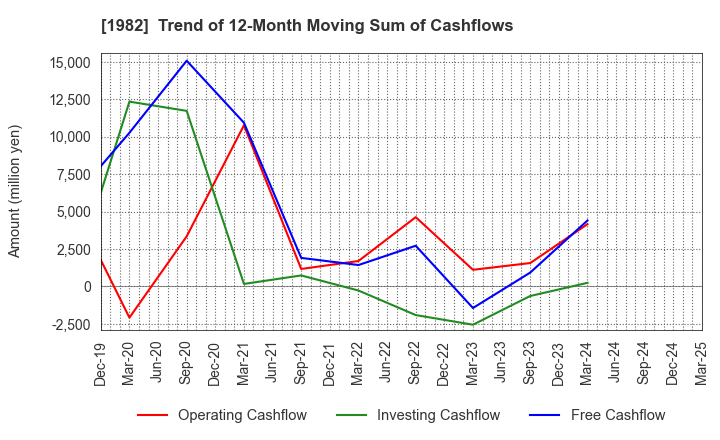 1982 Hibiya Engineering, Ltd.: Trend of 12-Month Moving Sum of Cashflows