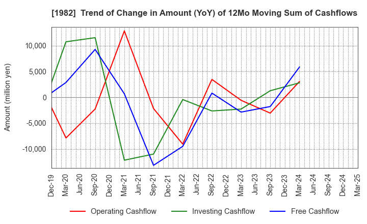 1982 Hibiya Engineering, Ltd.: Trend of Change in Amount (YoY) of 12Mo Moving Sum of Cashflows