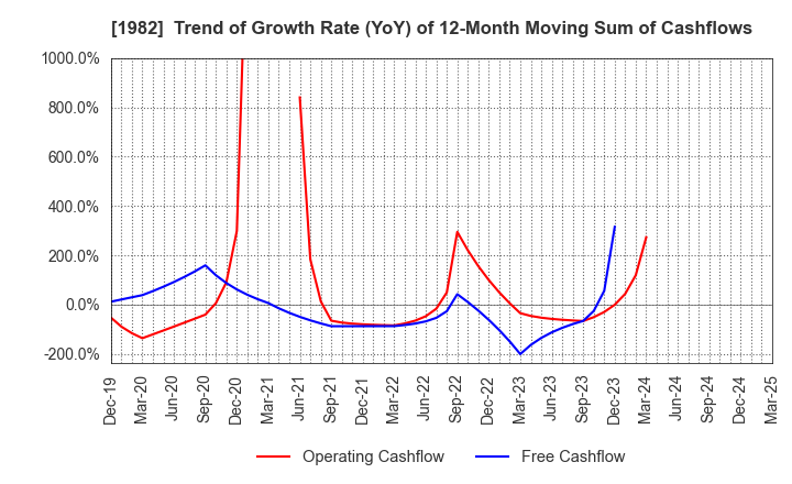1982 Hibiya Engineering, Ltd.: Trend of Growth Rate (YoY) of 12-Month Moving Sum of Cashflows