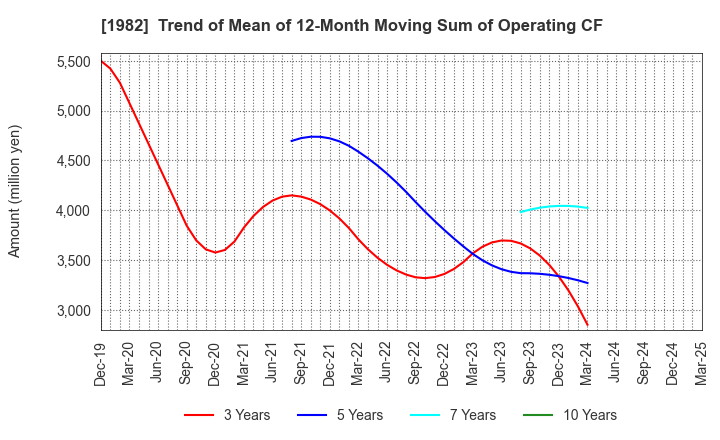 1982 Hibiya Engineering, Ltd.: Trend of Mean of 12-Month Moving Sum of Operating CF