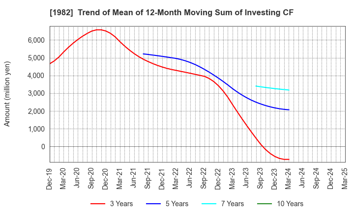 1982 Hibiya Engineering, Ltd.: Trend of Mean of 12-Month Moving Sum of Investing CF