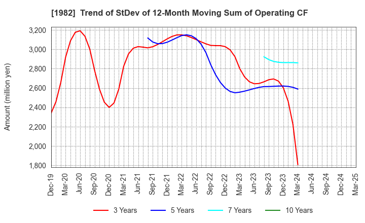 1982 Hibiya Engineering, Ltd.: Trend of StDev of 12-Month Moving Sum of Operating CF