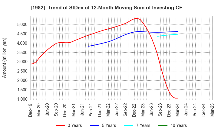 1982 Hibiya Engineering, Ltd.: Trend of StDev of 12-Month Moving Sum of Investing CF