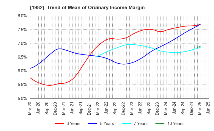 1982 Hibiya Engineering, Ltd.: Trend of Mean of Ordinary Income Margin