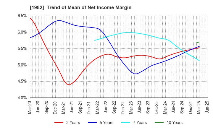 1982 Hibiya Engineering, Ltd.: Trend of Mean of Net Income Margin