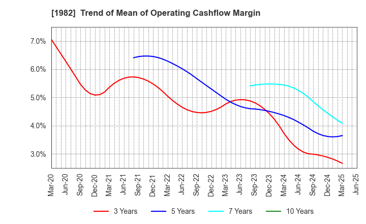 1982 Hibiya Engineering, Ltd.: Trend of Mean of Operating Cashflow Margin