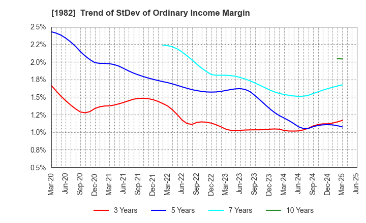 1982 Hibiya Engineering, Ltd.: Trend of StDev of Ordinary Income Margin