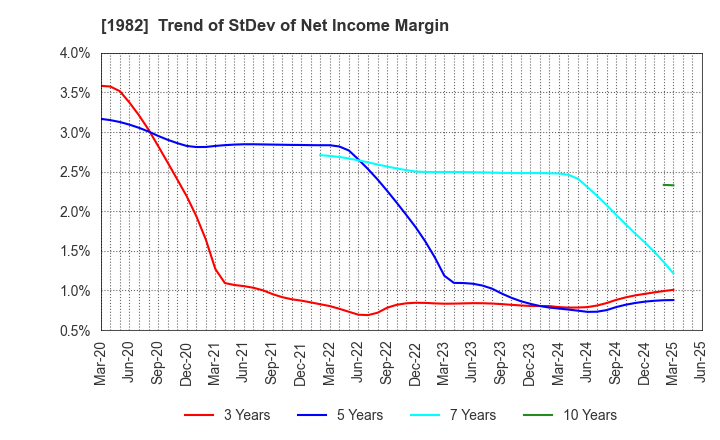 1982 Hibiya Engineering, Ltd.: Trend of StDev of Net Income Margin