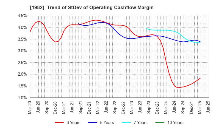 1982 Hibiya Engineering, Ltd.: Trend of StDev of Operating Cashflow Margin