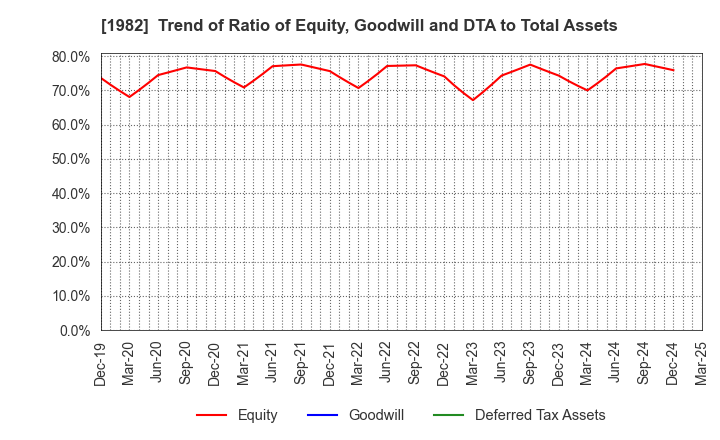 1982 Hibiya Engineering, Ltd.: Trend of Ratio of Equity, Goodwill and DTA to Total Assets