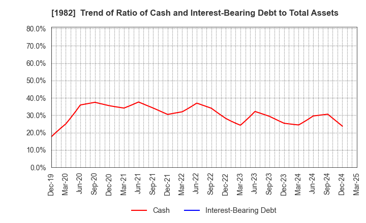 1982 Hibiya Engineering, Ltd.: Trend of Ratio of Cash and Interest-Bearing Debt to Total Assets