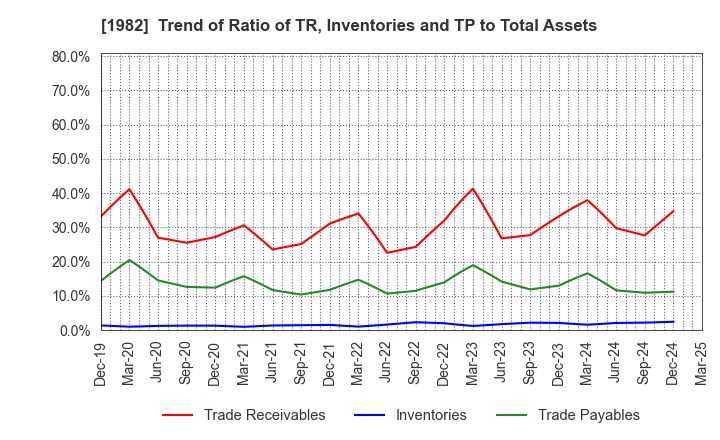 1982 Hibiya Engineering, Ltd.: Trend of Ratio of TR, Inventories and TP to Total Assets
