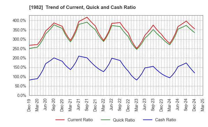 1982 Hibiya Engineering, Ltd.: Trend of Current, Quick and Cash Ratio