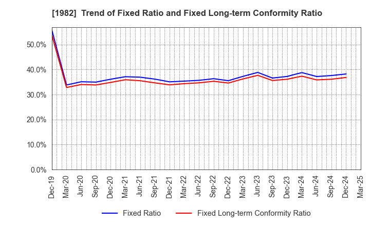 1982 Hibiya Engineering, Ltd.: Trend of Fixed Ratio and Fixed Long-term Conformity Ratio