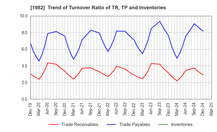 1982 Hibiya Engineering, Ltd.: Trend of Turnover Ratio of TR, TP and Inventories