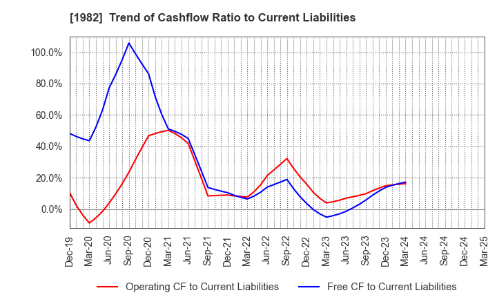 1982 Hibiya Engineering, Ltd.: Trend of Cashflow Ratio to Current Liabilities