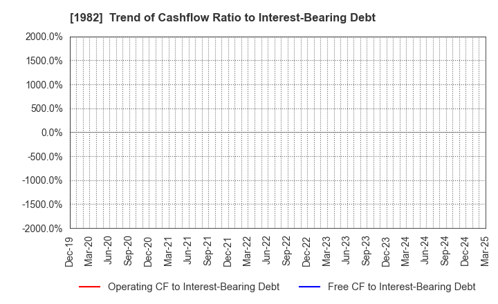 1982 Hibiya Engineering, Ltd.: Trend of Cashflow Ratio to Interest-Bearing Debt