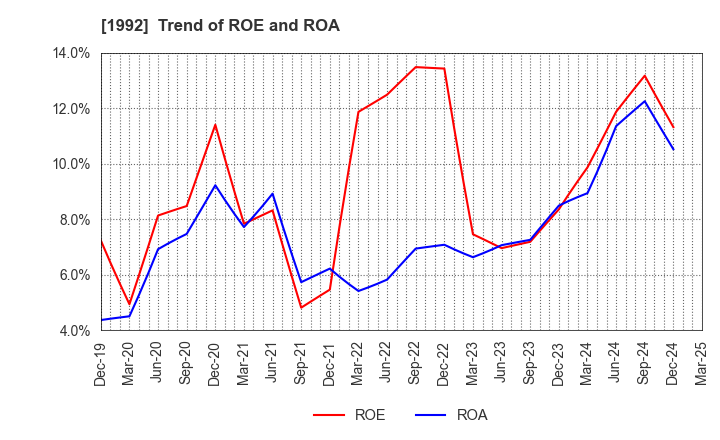 1992 KANDA TSUSHINKI CO.,LTD.: Trend of ROE and ROA