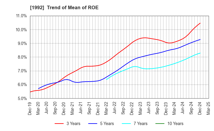 1992 KANDA TSUSHINKI CO.,LTD.: Trend of Mean of ROE