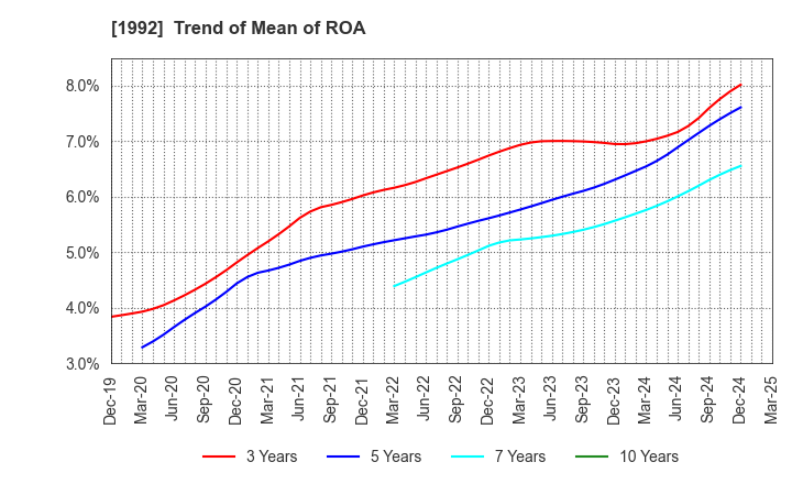 1992 KANDA TSUSHINKI CO.,LTD.: Trend of Mean of ROA