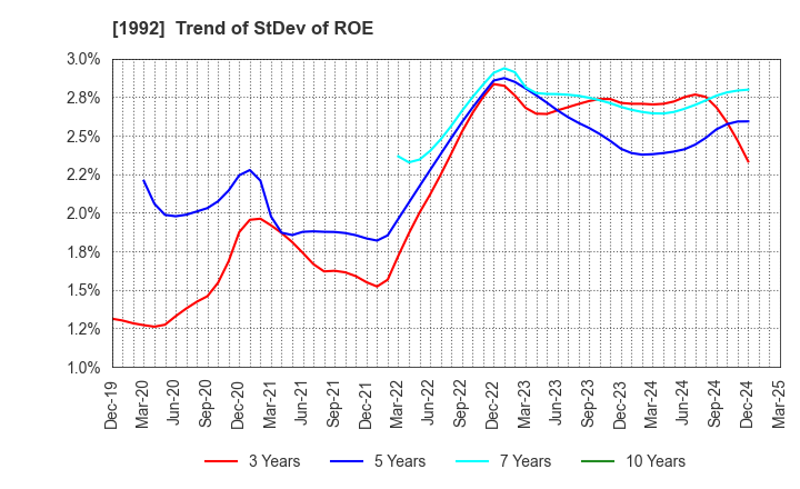 1992 KANDA TSUSHINKI CO.,LTD.: Trend of StDev of ROE