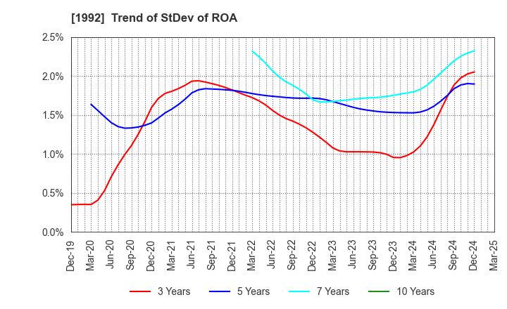 1992 KANDA TSUSHINKI CO.,LTD.: Trend of StDev of ROA