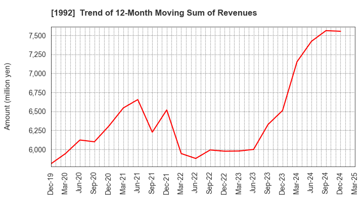 1992 KANDA TSUSHINKI CO.,LTD.: Trend of 12-Month Moving Sum of Revenues