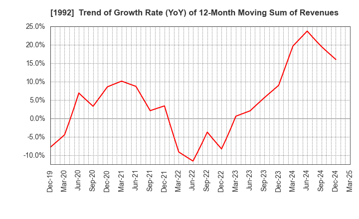 1992 KANDA TSUSHINKI CO.,LTD.: Trend of Growth Rate (YoY) of 12-Month Moving Sum of Revenues