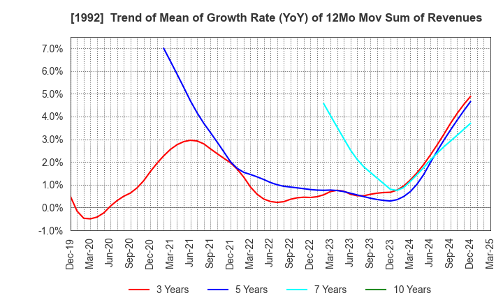 1992 KANDA TSUSHINKI CO.,LTD.: Trend of Mean of Growth Rate (YoY) of 12Mo Mov Sum of Revenues