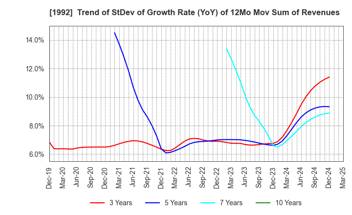 1992 KANDA TSUSHINKI CO.,LTD.: Trend of StDev of Growth Rate (YoY) of 12Mo Mov Sum of Revenues