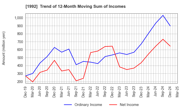 1992 KANDA TSUSHINKI CO.,LTD.: Trend of 12-Month Moving Sum of Incomes