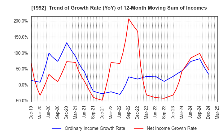 1992 KANDA TSUSHINKI CO.,LTD.: Trend of Growth Rate (YoY) of 12-Month Moving Sum of Incomes