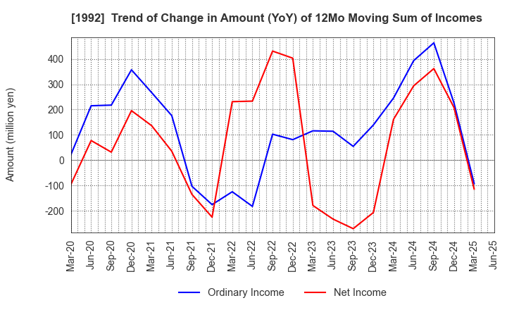 1992 KANDA TSUSHINKI CO.,LTD.: Trend of Change in Amount (YoY) of 12Mo Moving Sum of Incomes