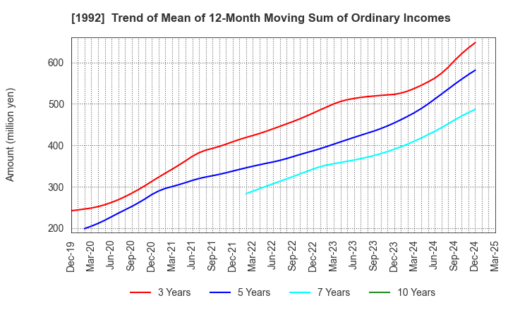 1992 KANDA TSUSHINKI CO.,LTD.: Trend of Mean of 12-Month Moving Sum of Ordinary Incomes