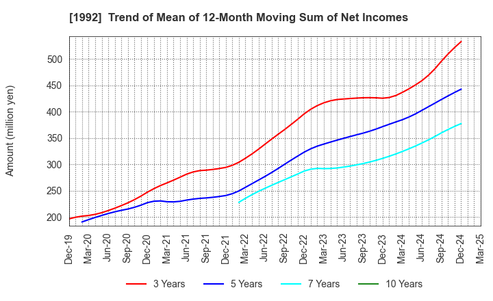 1992 KANDA TSUSHINKI CO.,LTD.: Trend of Mean of 12-Month Moving Sum of Net Incomes