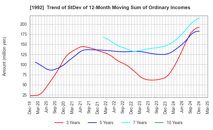 1992 KANDA TSUSHINKI CO.,LTD.: Trend of StDev of 12-Month Moving Sum of Ordinary Incomes