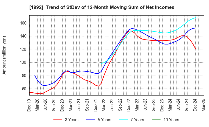 1992 KANDA TSUSHINKI CO.,LTD.: Trend of StDev of 12-Month Moving Sum of Net Incomes