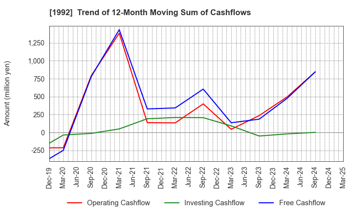 1992 KANDA TSUSHINKI CO.,LTD.: Trend of 12-Month Moving Sum of Cashflows