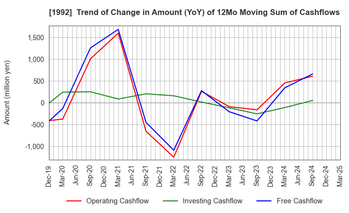 1992 KANDA TSUSHINKI CO.,LTD.: Trend of Change in Amount (YoY) of 12Mo Moving Sum of Cashflows